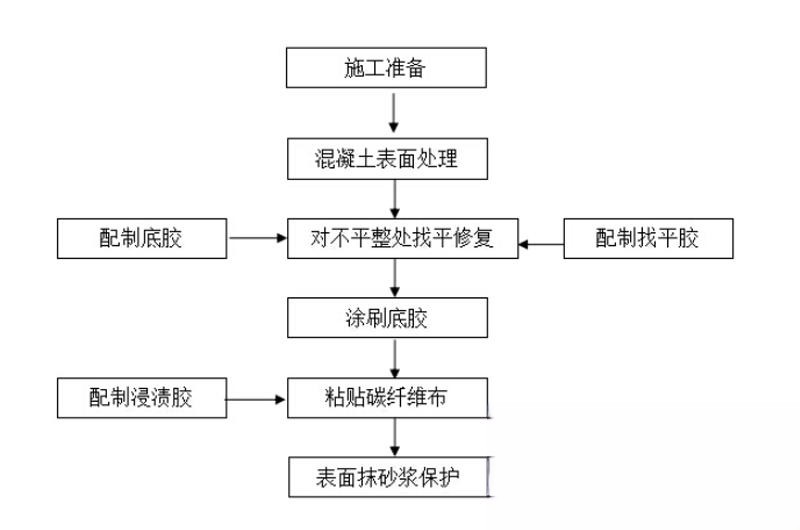 印台碳纤维加固的优势以及使用方法